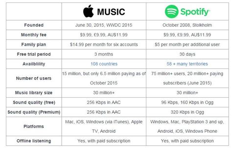 Which is cheaper: Apple Music or Spotify? A comprehensive comparison with multiple perspectives.